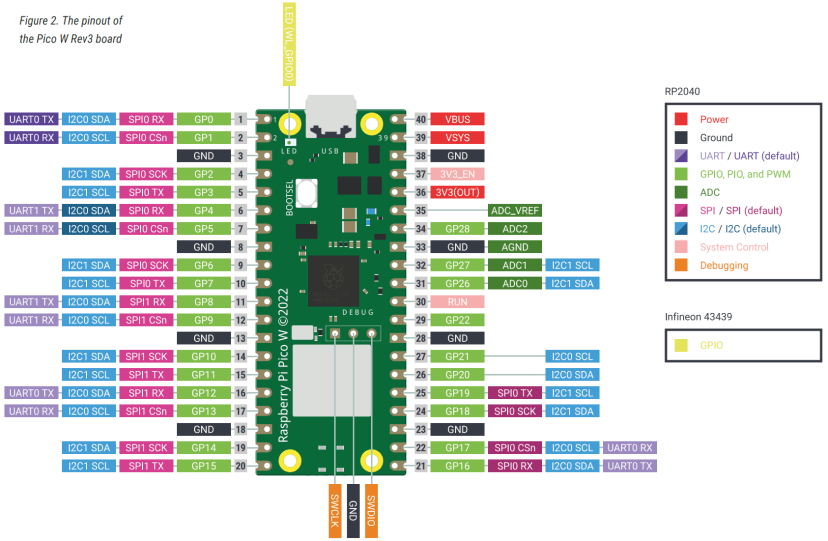 Raspberry Pi Pico W RP2040 Rev3 Board Pinout Diagram GPIOs
