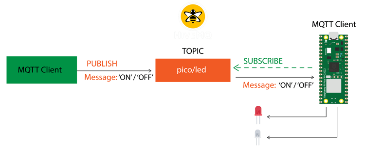 Raspberry Pi Pico subscribing to MQTT messages