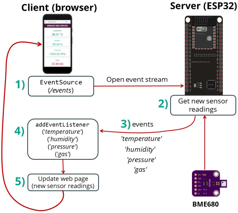Update BME680 Web Server Readings ESP32 with Arduino IDE using Server Sent Events