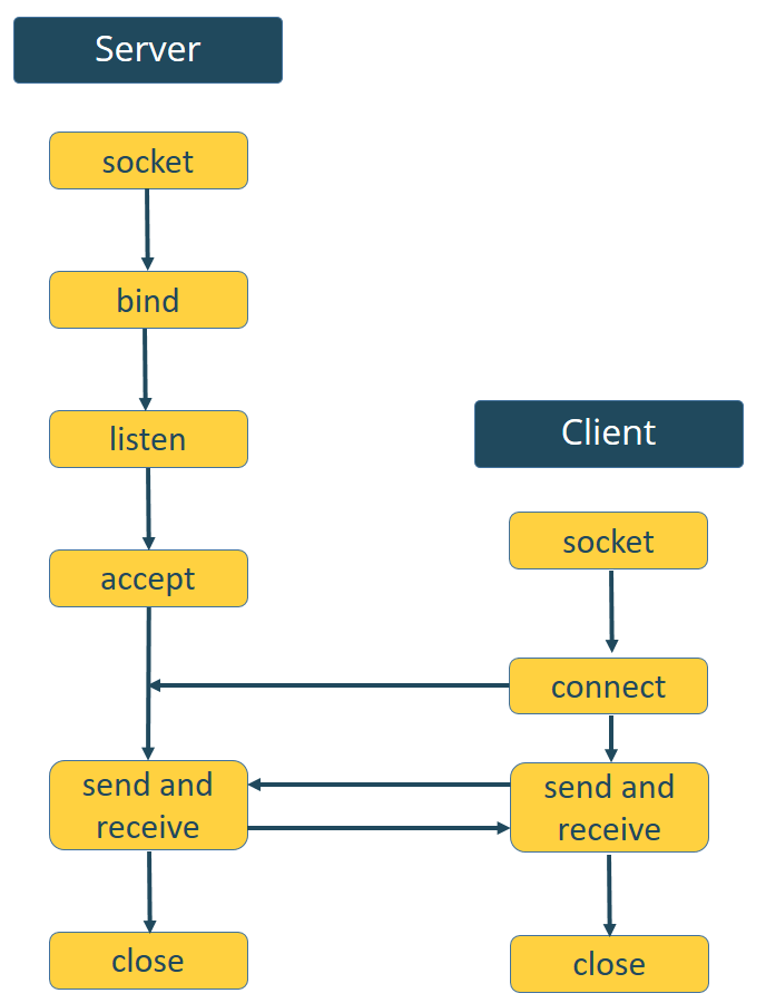 Creating a socket server diagram