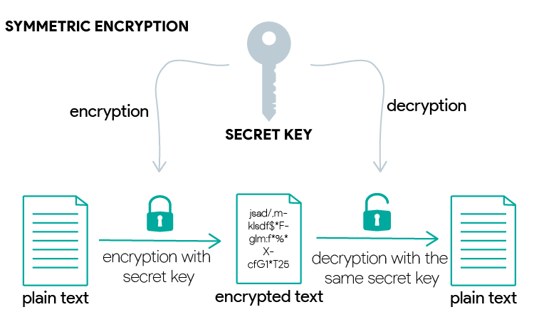 Symmetric key encryption How does SSL TLS encryption work