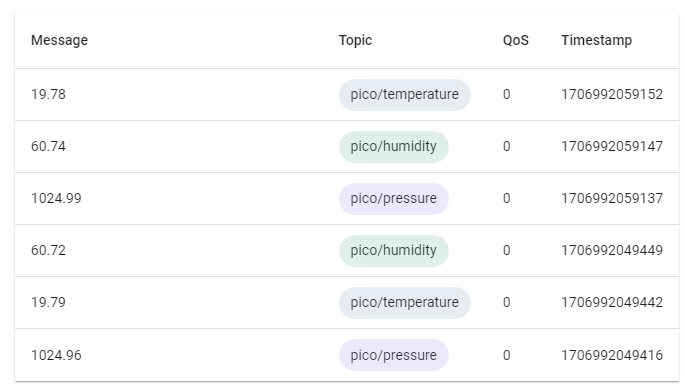 Messages received via MQTT HiveMQ